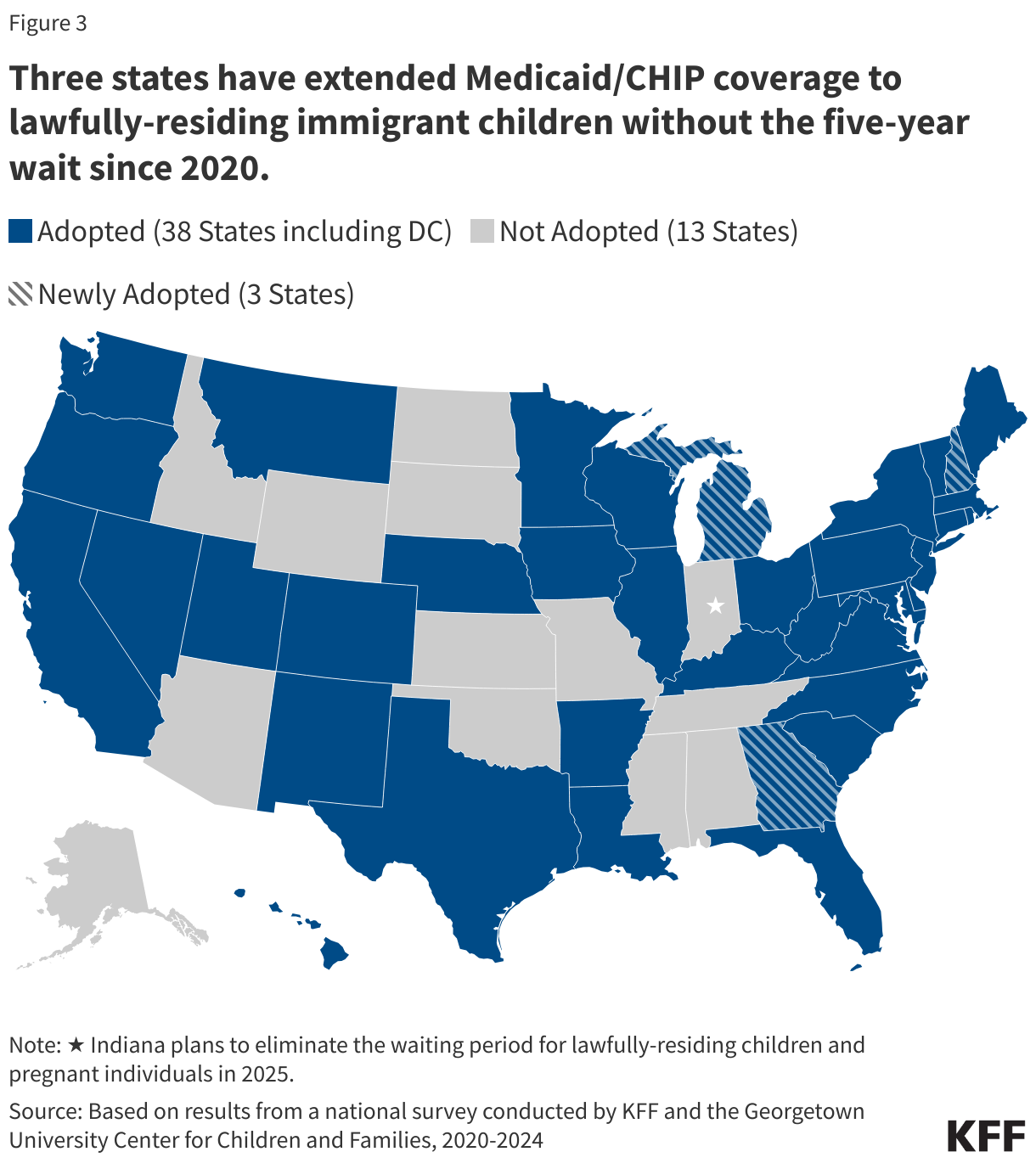 Three states have extended Medicaid/CHIP coverage to lawfully-residing immigrant children without the five-year wait since 2020 data chart