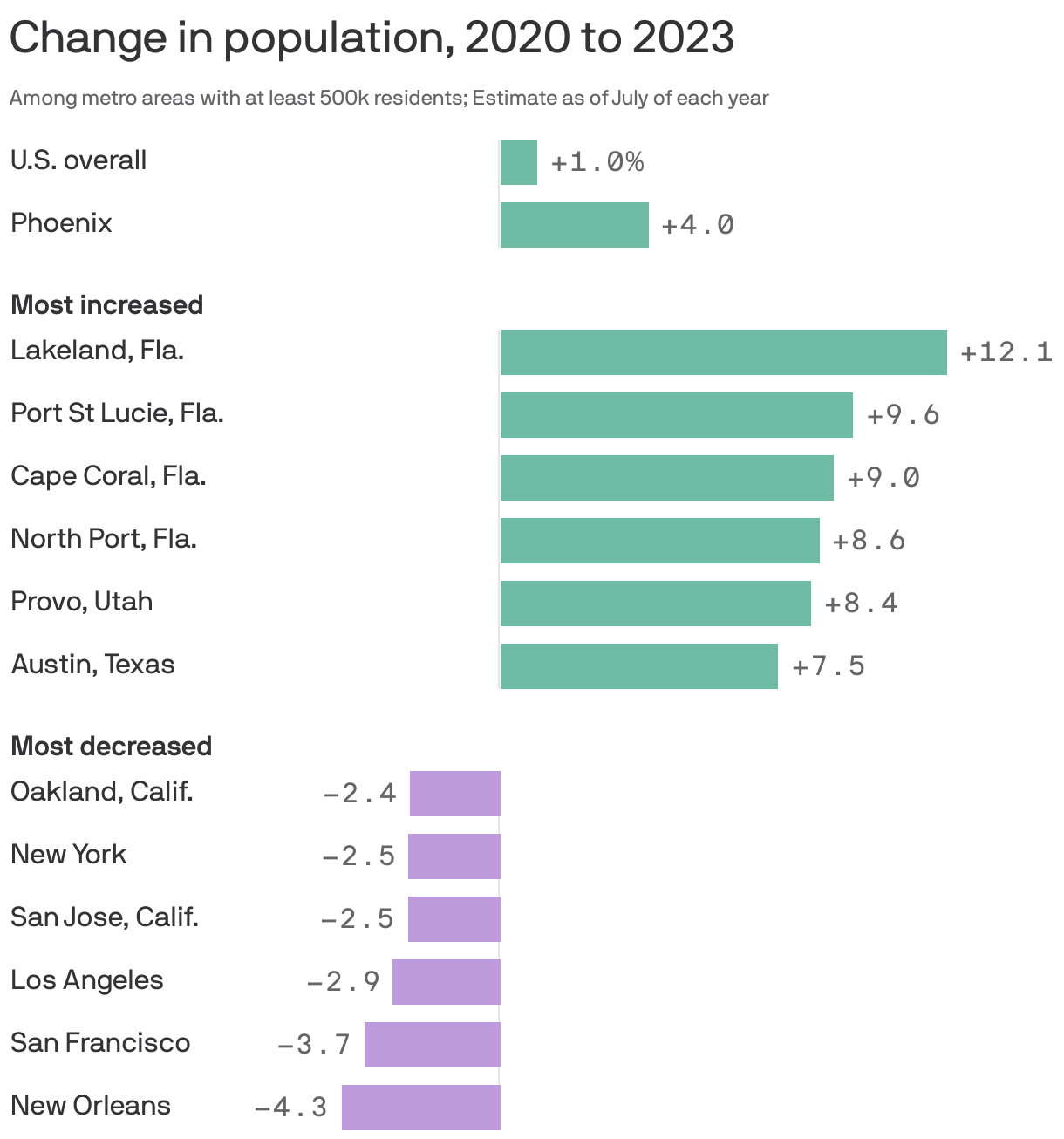 Change in population, 2020 to 2023