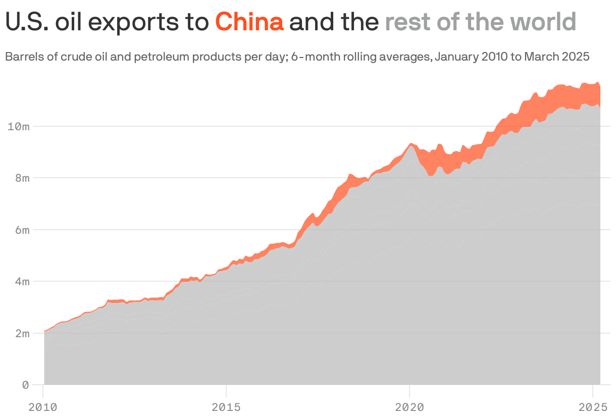 A stacked area chart showing U.S. oil exports to China and the rest of the world. U.S. oil exports have grown from about 2m barrels per day in January 2010 to 10.6 million in March 2025. Exports to China have also grown over that period from about 22k (about 1% of the total) to 835k (8%).