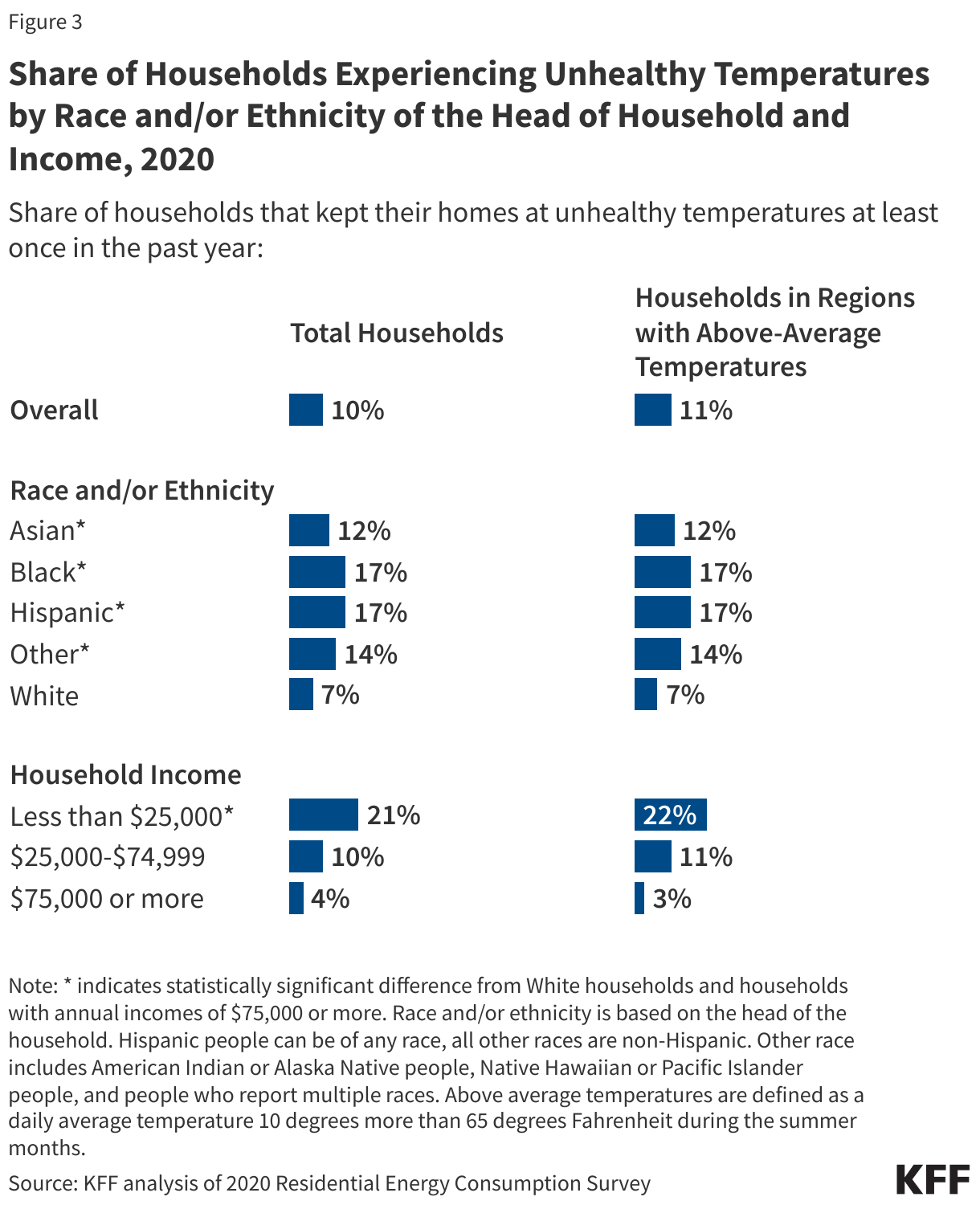 Share of Households Experiencing Unhealthy Temperatures by Race and/or Ethnicity of the Head of Household and Income, 2020 data chart