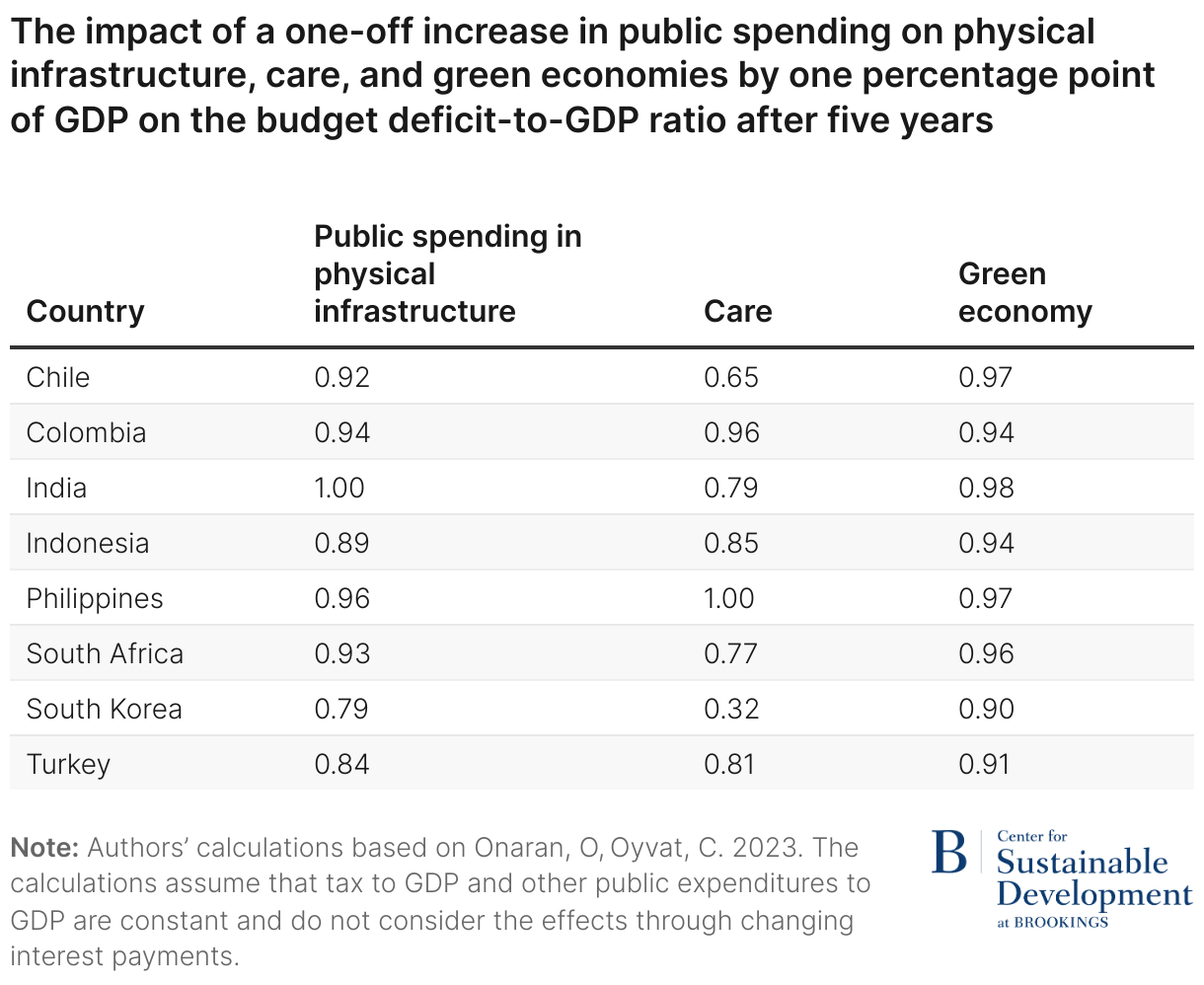 The impact of a one-off increase in public spending on physical infrastructure, care, and green economies by one percentage point of GDP on the budget deficit-to-GDP ratio after five years (Table)