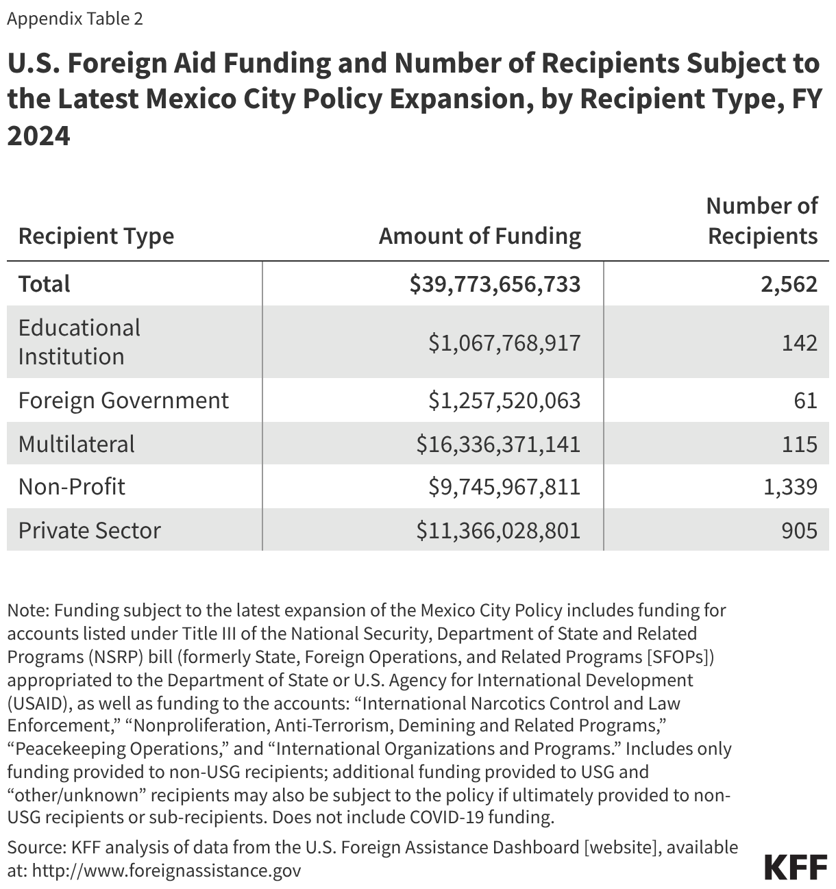 U.S. Foreign Aid Funding and Number of Recipients Subject to the Latest Mexico City Policy Expansion, by Recipient Type, FY 2024
