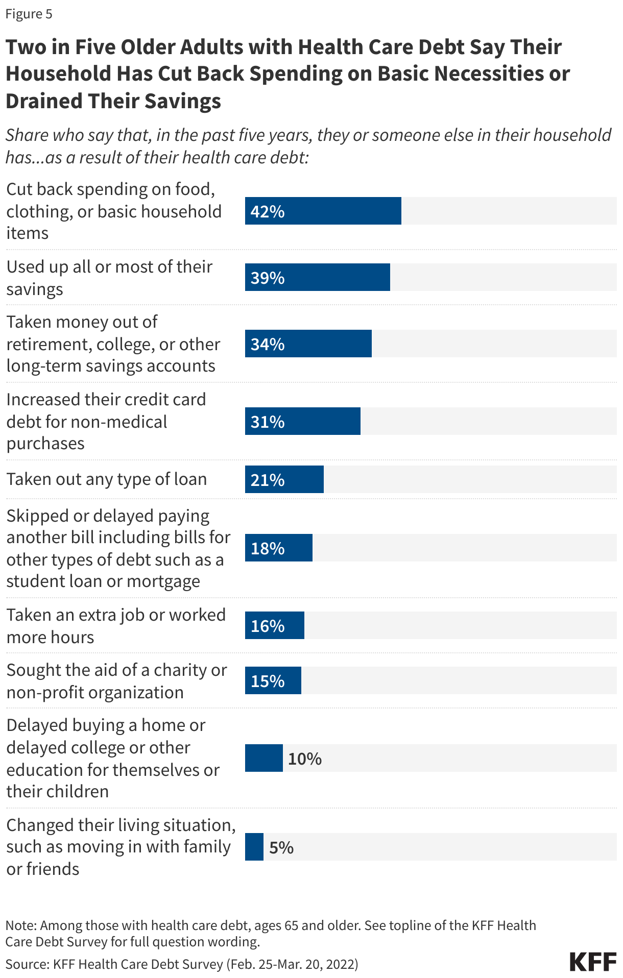 Two in Five Older Adults with Health Care Debt Say Their Household Has Cut Back Spending on Basic Necessities or Drained Their Savings data chart