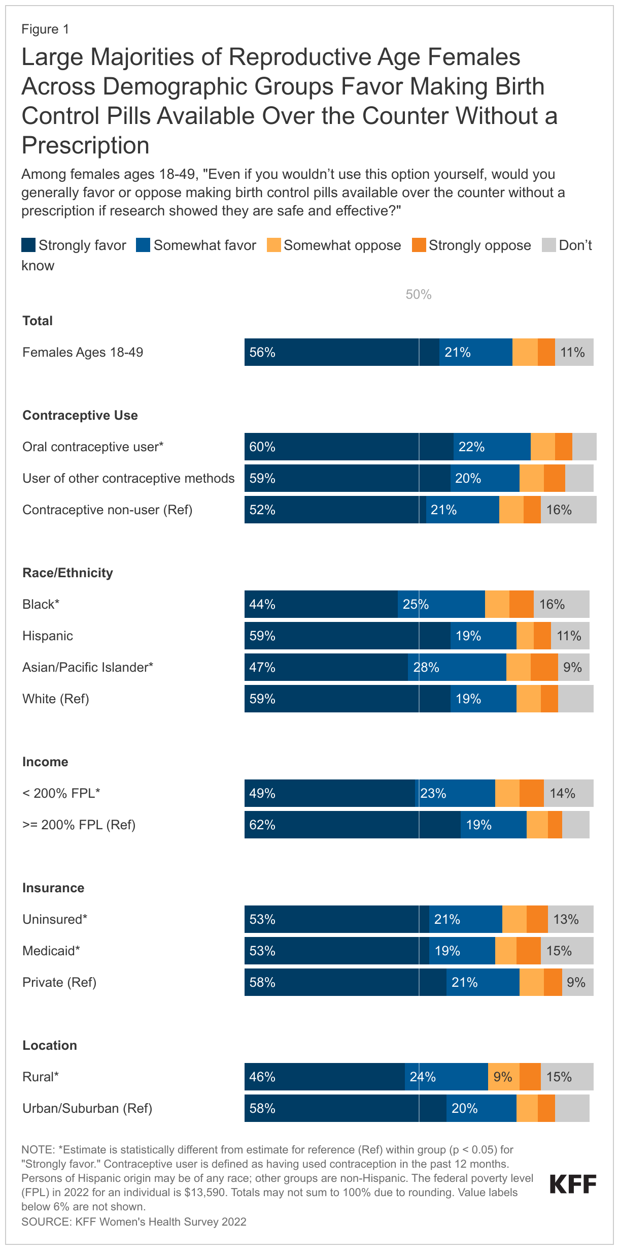 Large majorities of reproductive age females across demographic groups favor making birth control pills available over the counter without a prescription data chart