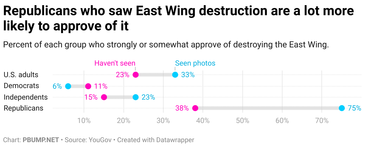 Republicans who saw East Wing destruction are a lot more likely to approve of it (Range Plot)
