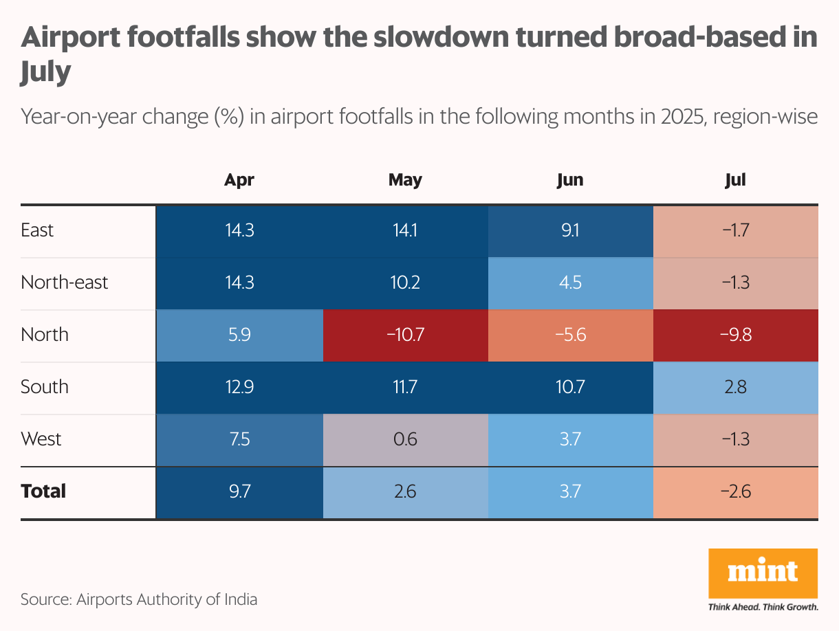 A table showing the year-on-year change in air passenger traffic across regions in the past four months. Airports in the north were severely hurt since May until July due to Indo-Pak and monsoon-led disruptions.