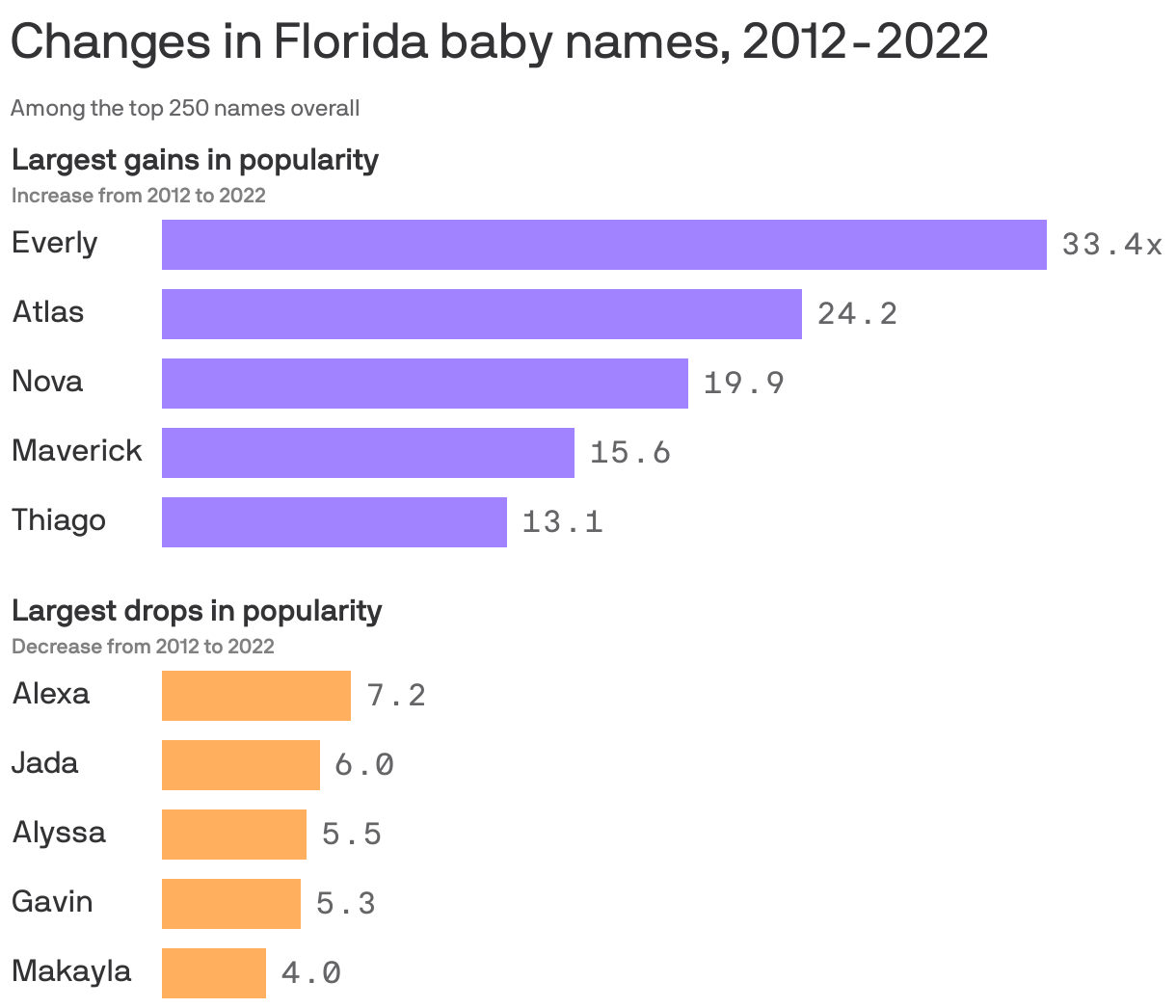 Changes in Florida baby names, 2012-2022
