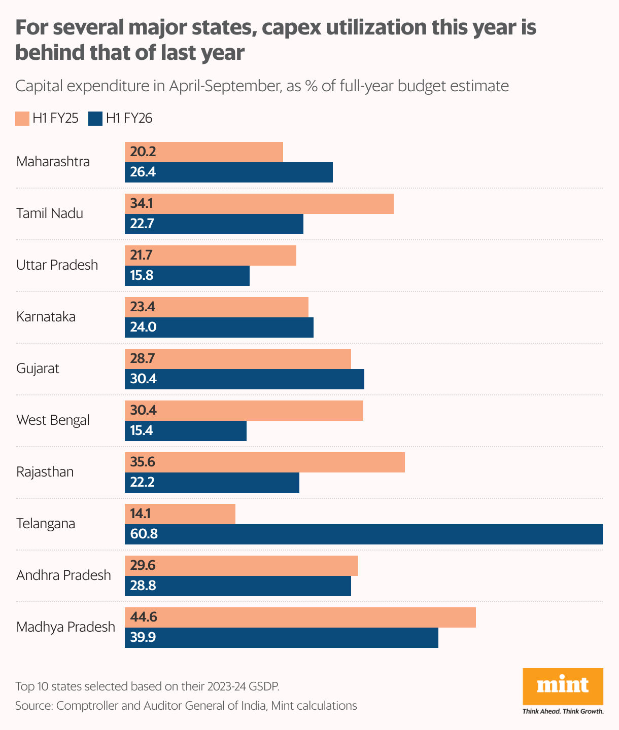 A grouped bar chart showing the level if capital expenditure in the first half of this fiscal year, compared to the same period last year.