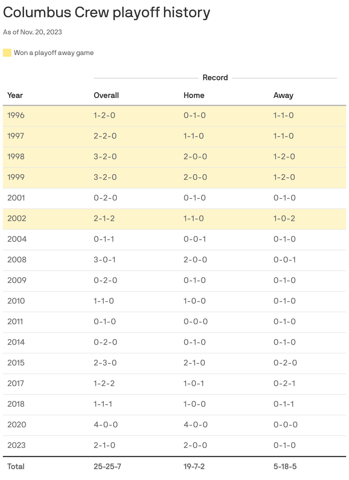 Columbus Crew playoff history