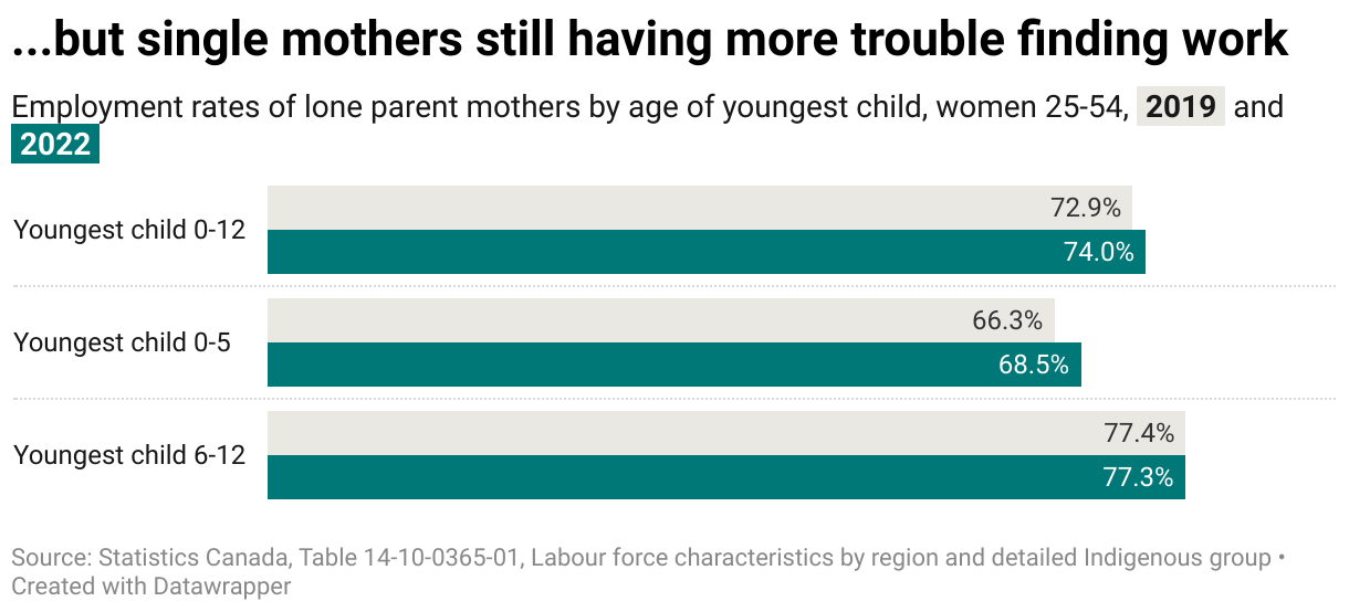 A graph showing the change in employment rates of women 15 to 64 in lone parent families between 2019 and 2022 separated into three groups by age of youngest child: 0 to twelve, 0 to 5, and 6 to twelve. Employment rates for all groups except 6 to twelve had recovered to pre-pandemic levels by 2022, however employment rates of lone parent mothers in all three groups were lower in both years than women in couple families.