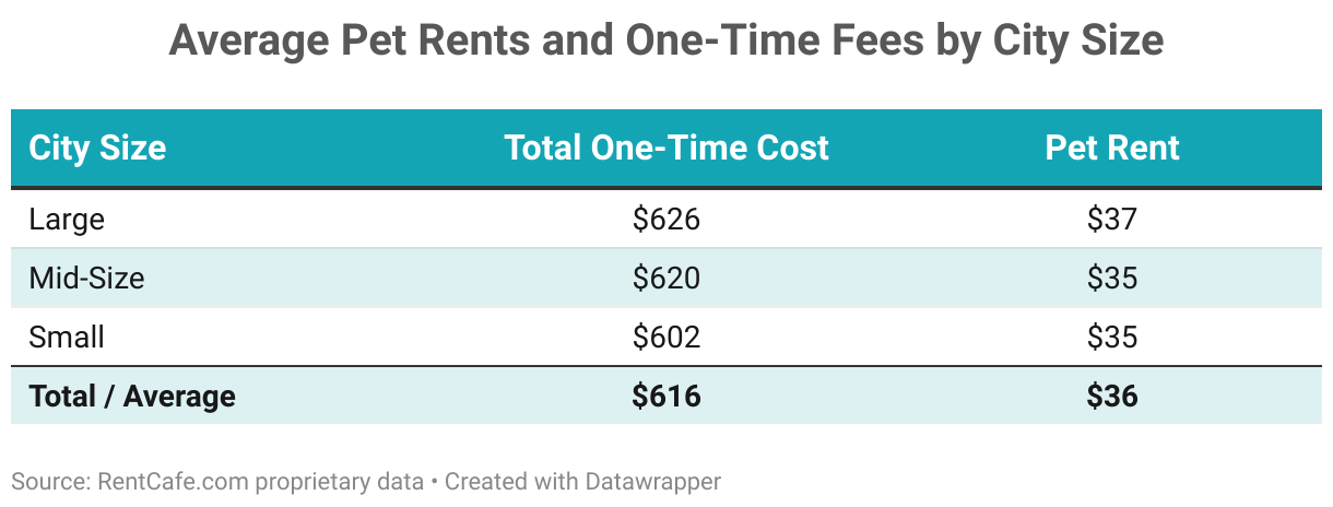 Average Pet Rents and One-Time Fees by City Size (Table)