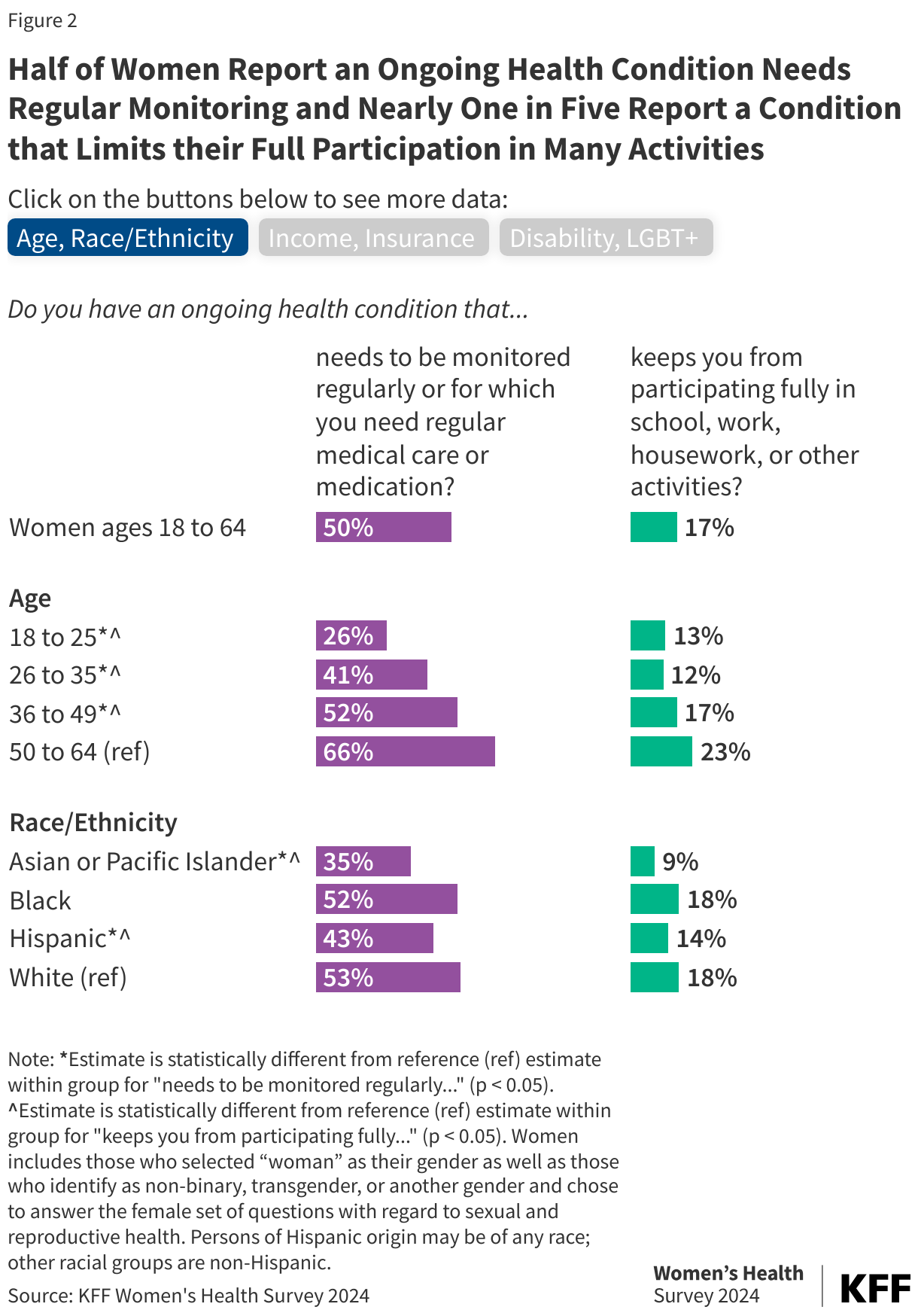 Half of Women Report an Ongoing Health Condition Needs Regular Monitoring and Nearly One in Five Report a Condition that Limits their Full Participation in Many Activities data chart