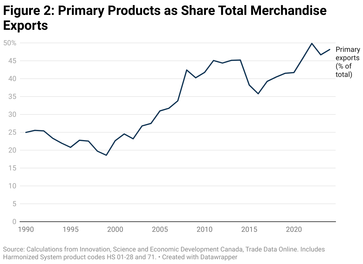 Figure 2: Primary Products as Share Total Merchandise Exports (Line chart)