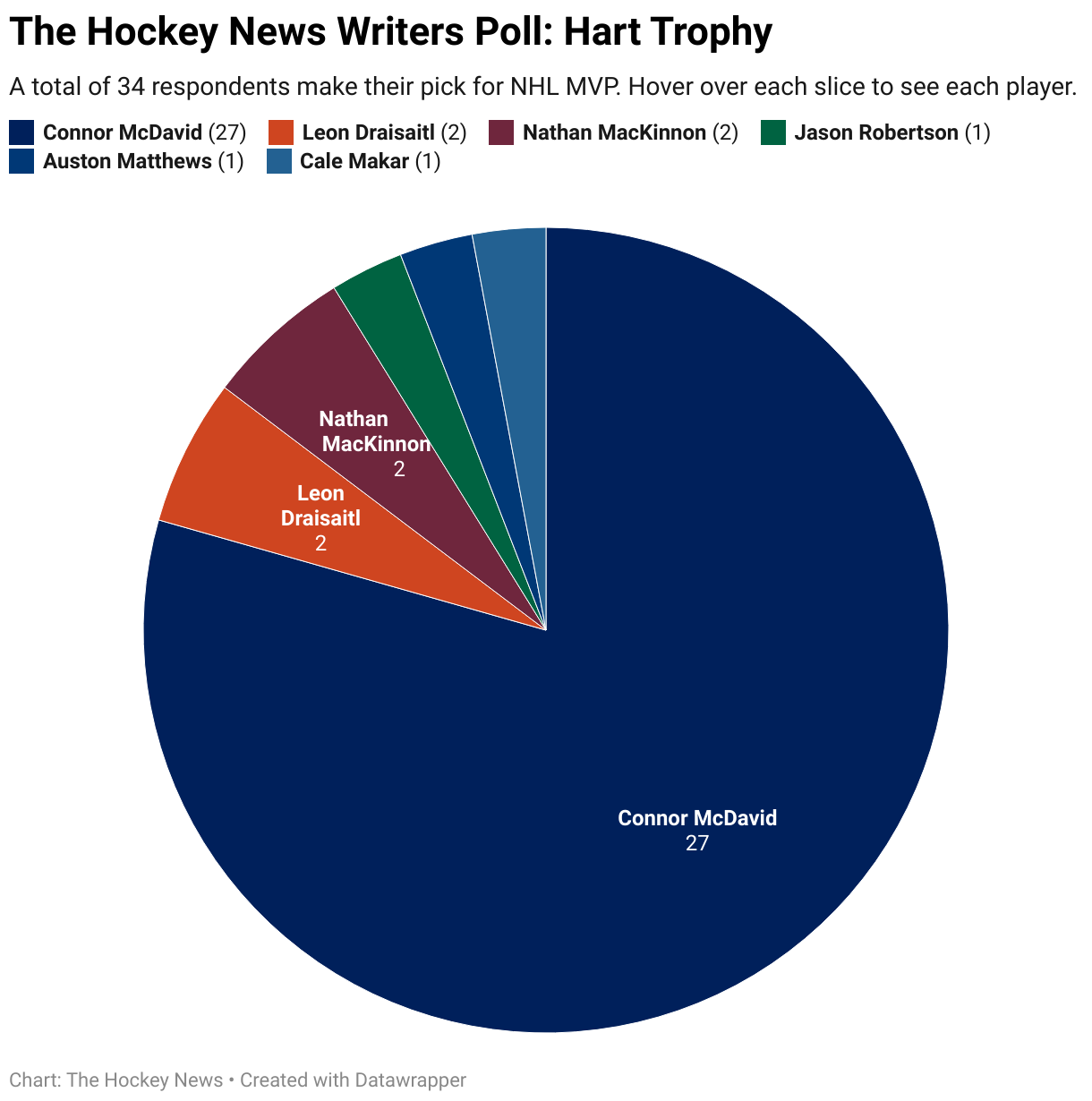 THN Poll: Hischier for Selke, Hughes Underpaid, Ruff for Jack Adams & the  Presidents' Trophy - The New Jersey Devils News, Analysis, and More