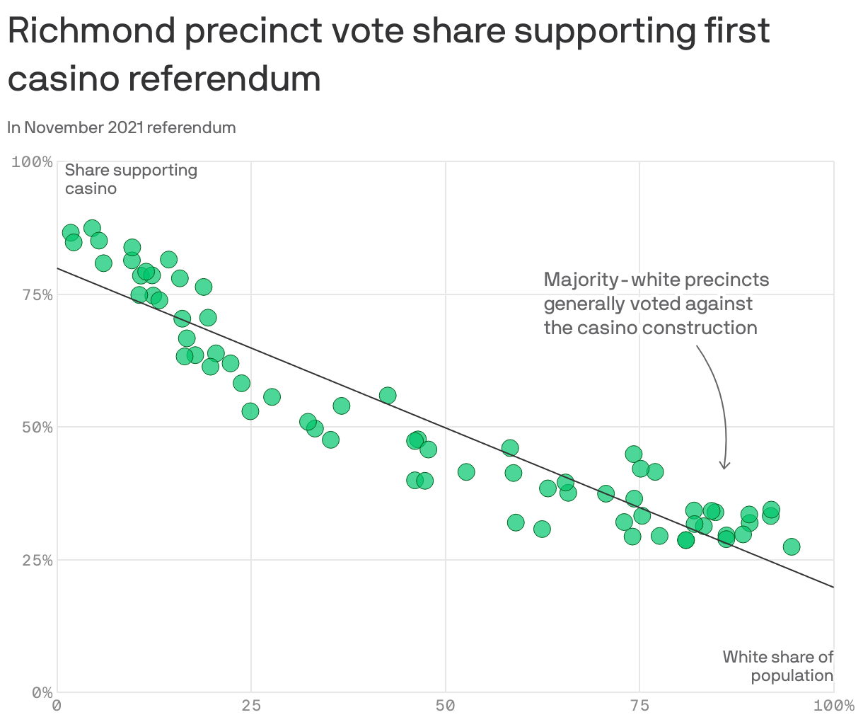 Richmond precinct vote share supporting first casino referendum