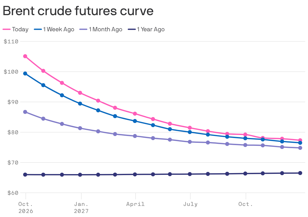 Brent crude futures curve&nbsp;
