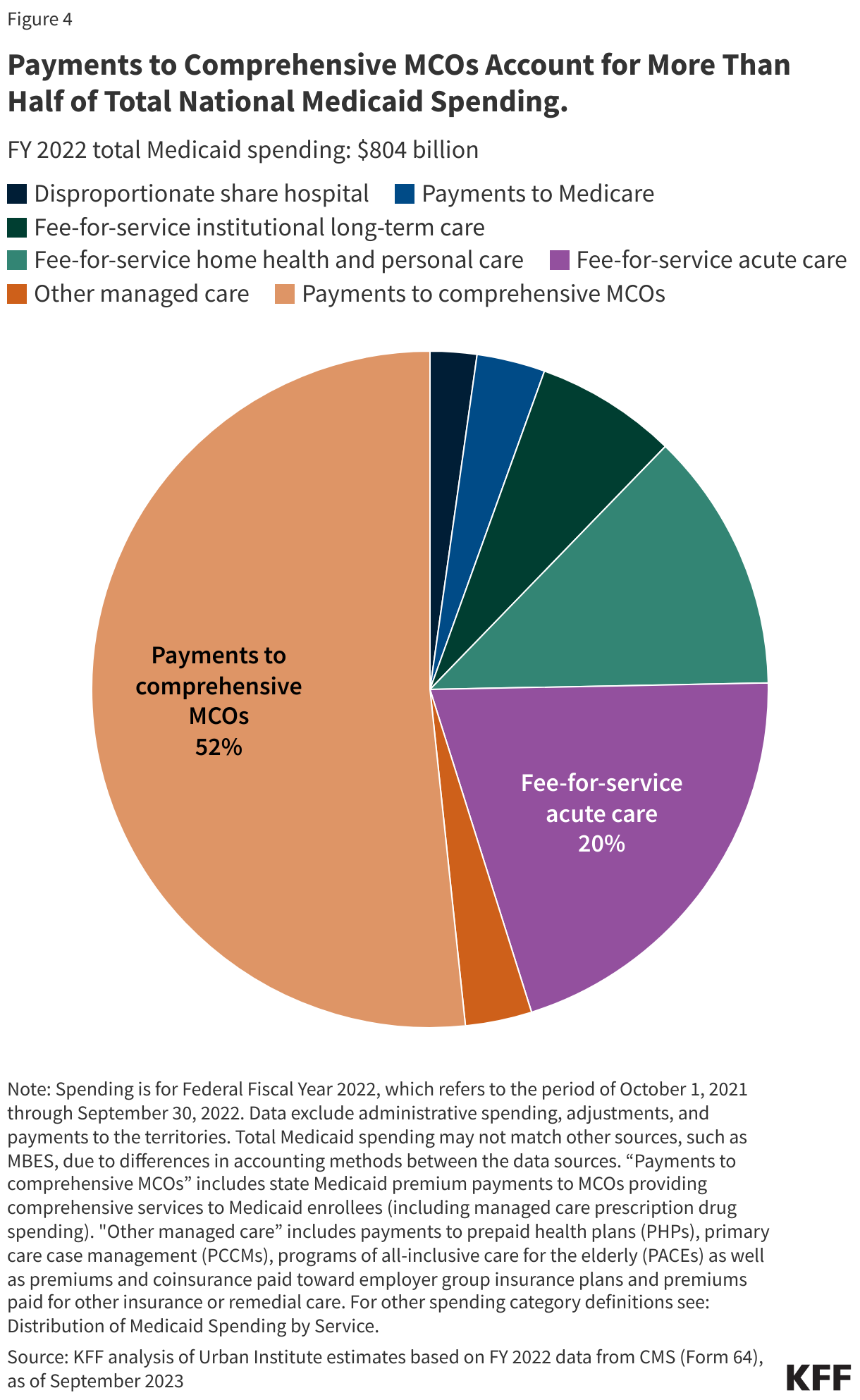 Payments to Comprehensive MCOs Account for More Than Half of Total National Medicaid Spending. data chart