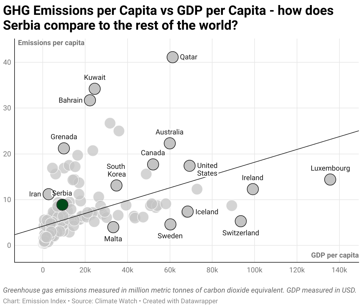 Greenhouse Gas Emissions in Serbia 3 Scatter chart of emissions per capita and GDP per capita