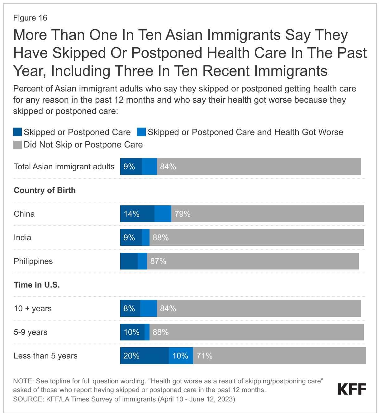 More Than One In Ten Asian Immigrants Say They Have Skipped Or Postponed Health Care In The Past Year, Including Three In Ten Recent Immigrants data chart