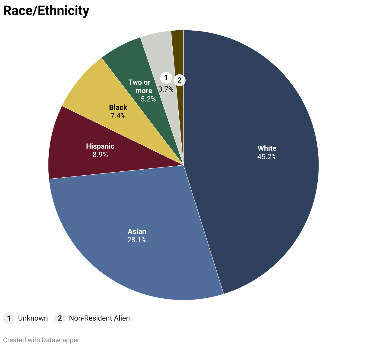 28.14% Asian, 7.40% Black, 8.88% Hispanic, 5.18% Two or more, 1.48% Non-resident alien, 3.70% unknown, 45.18% white