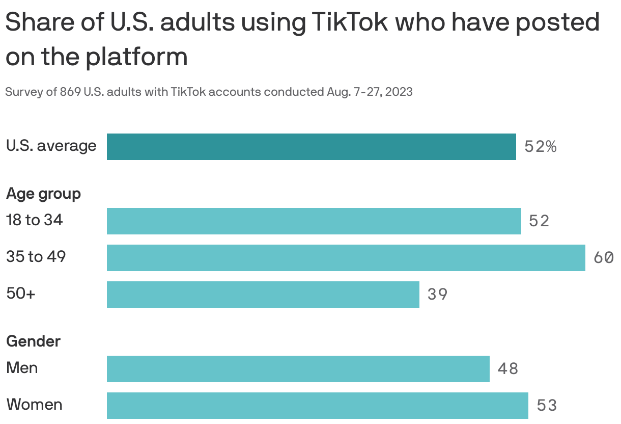 Share of U.S. adults using TikTok who have posted on the platform