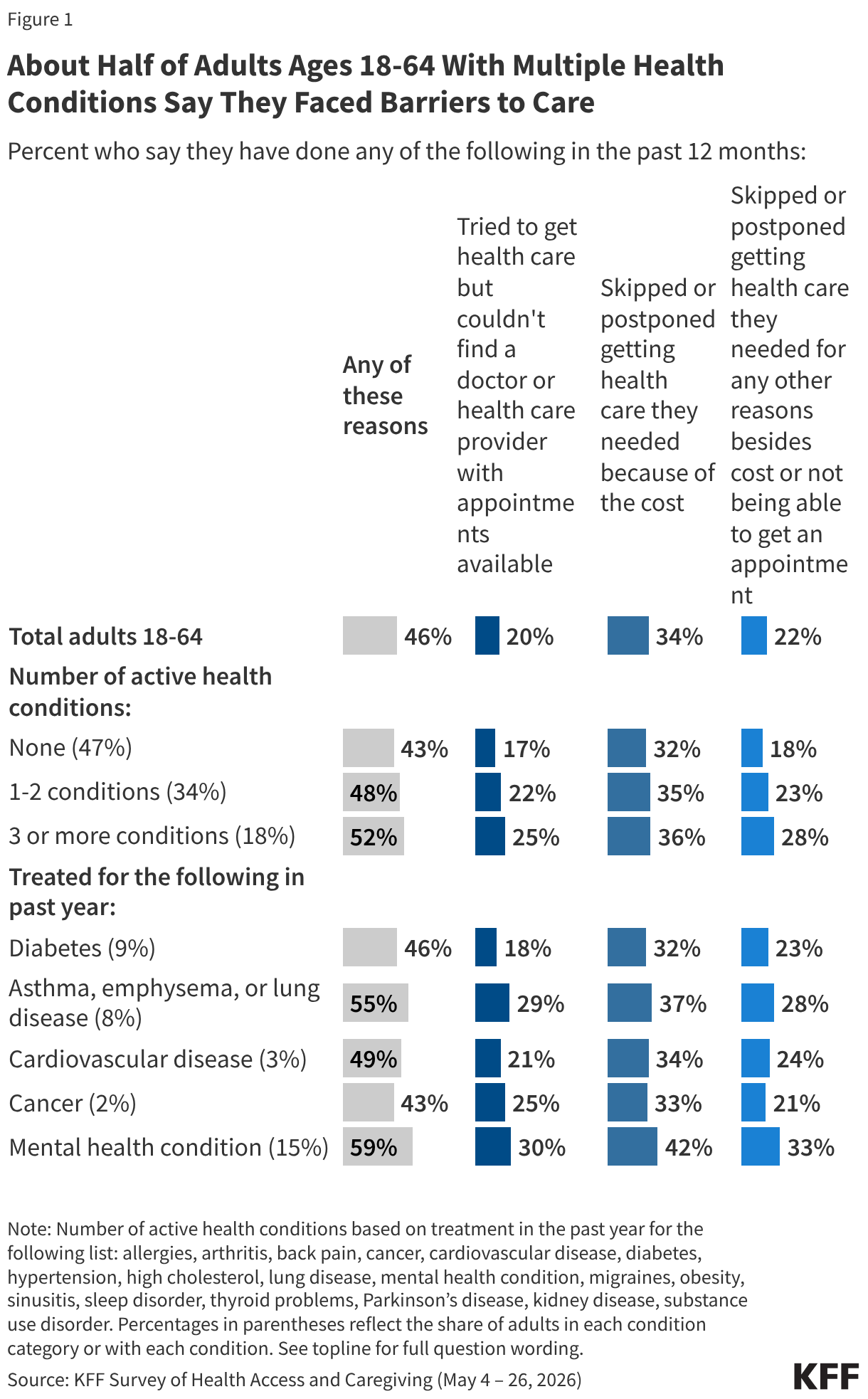 Split bar chart showing share of adults ages 18-64 that say they tried to get health care but had no appointments available, skipped or delated their care due to cost, or had any other reason besides cost or no appointment for delaying care, as well as the share who gave any of these reasons for delaying care. Reported among total adults ages 18-64, by number of active health conditions, and among adults treated for diabetes, asthma, emphysema or lung disease, cardiovascular disease, cancer, or a mental health condition.