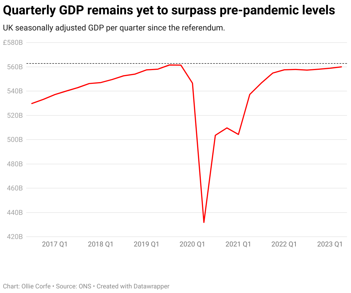 UK quarterly GDP chart.