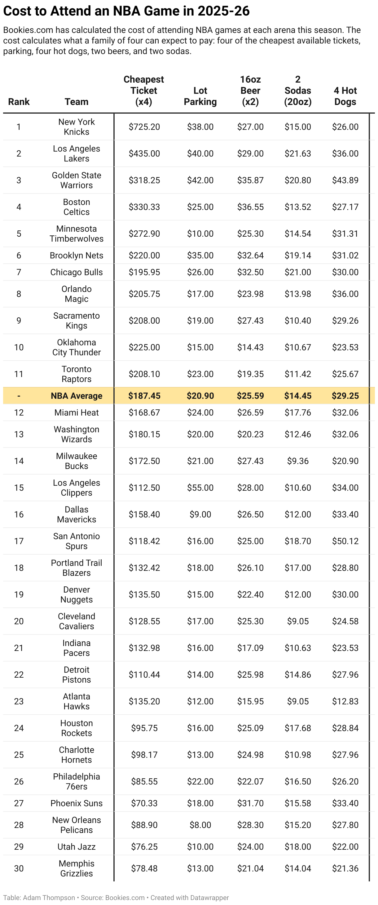 Cost to Attend an NBA Game in 2025-26 (Table)