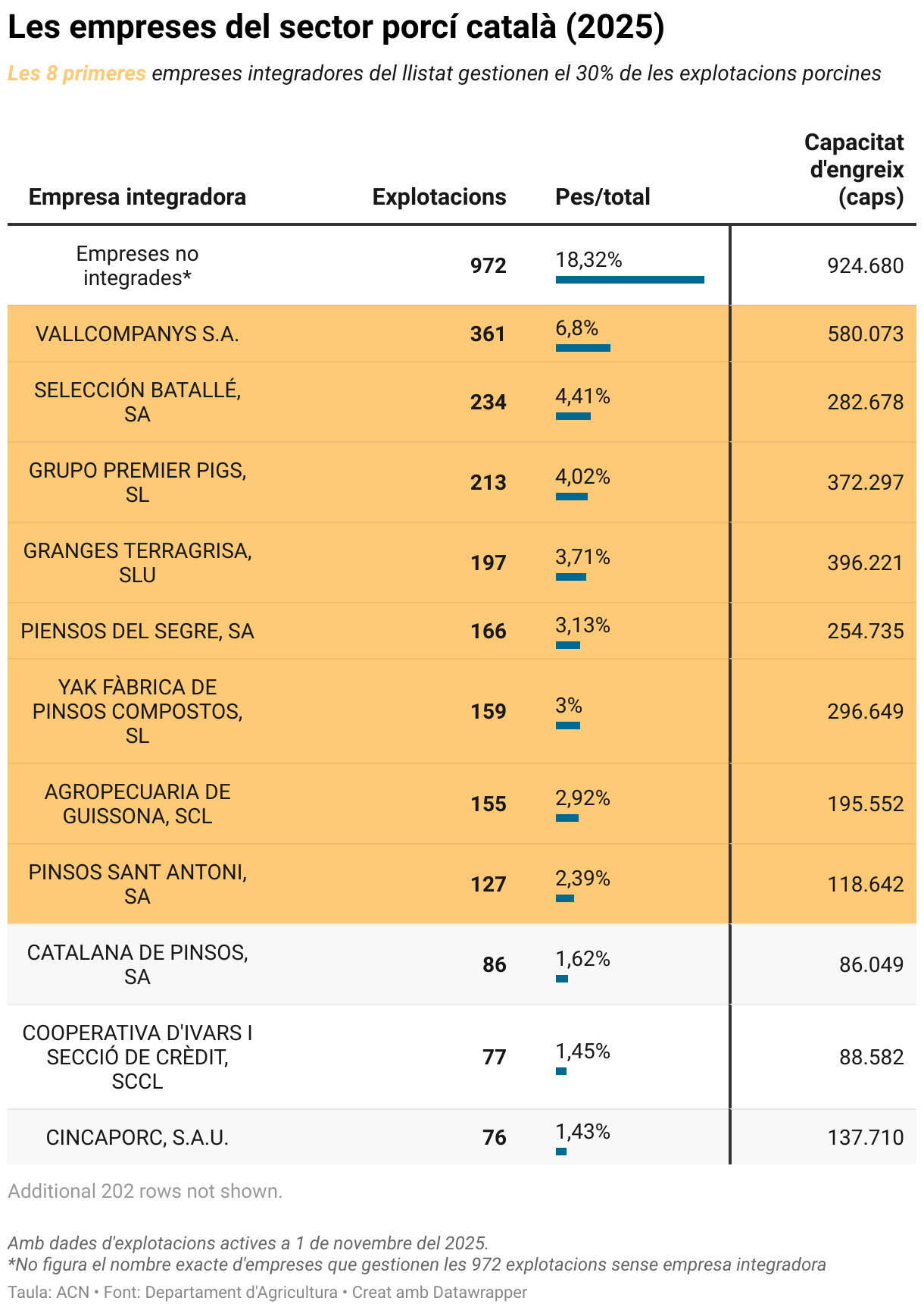 Les empreses del sector porcí català (2025) (Table)