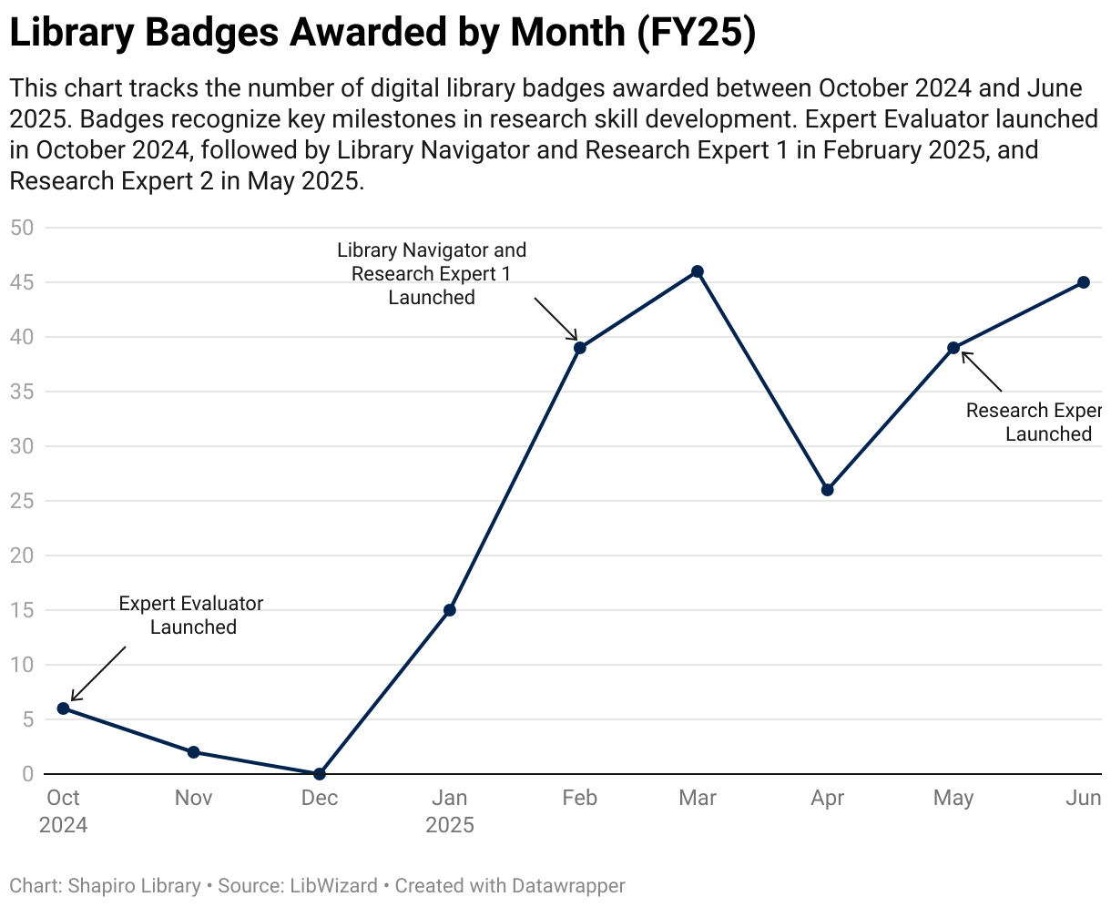 Badges awarded by month