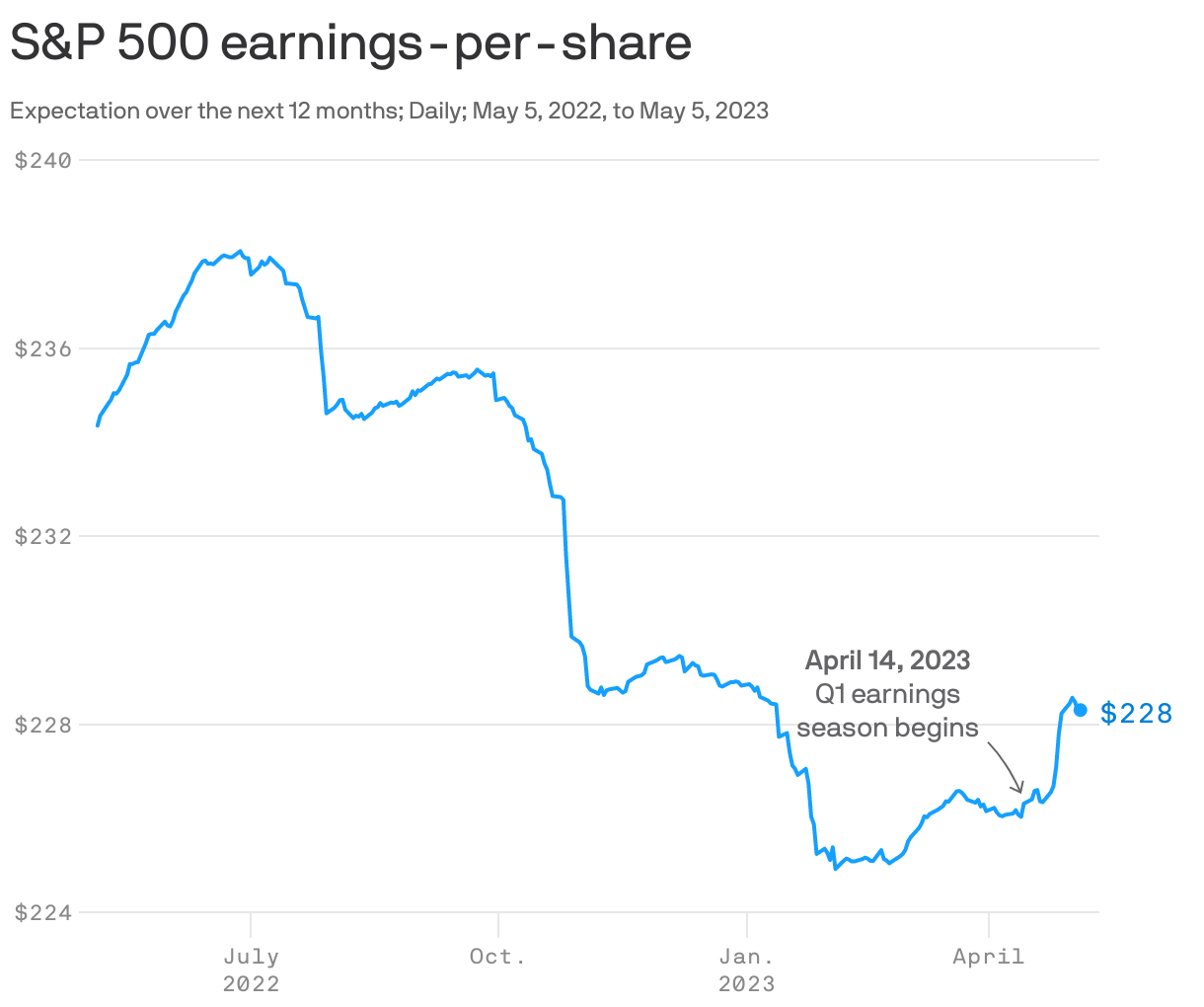 S&amp;P 500 earnings-per-share