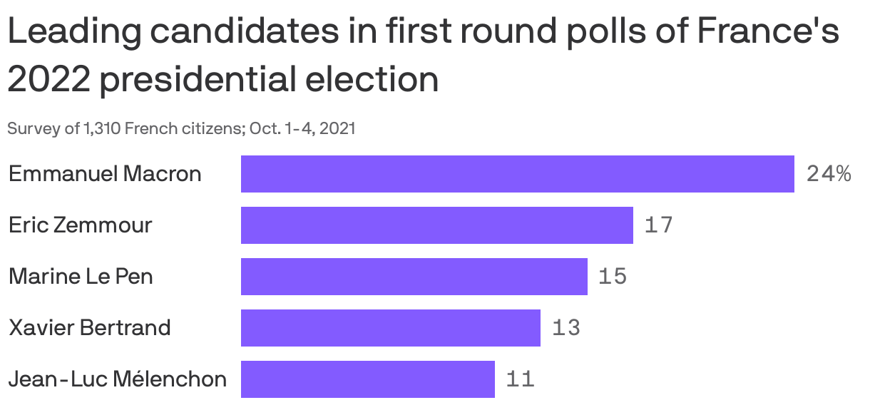Leading candidates in first round polls of France's 2022 presidential election