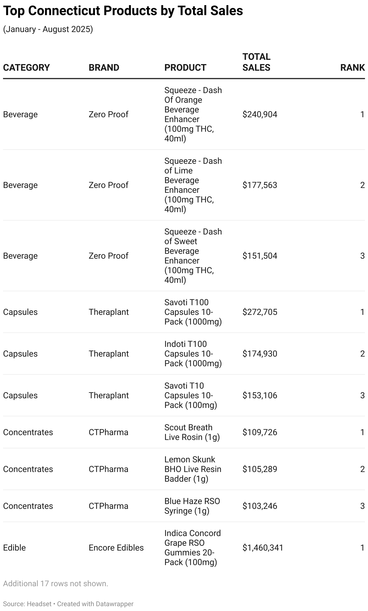 Top Connecticut Products by Total Sales (Table)