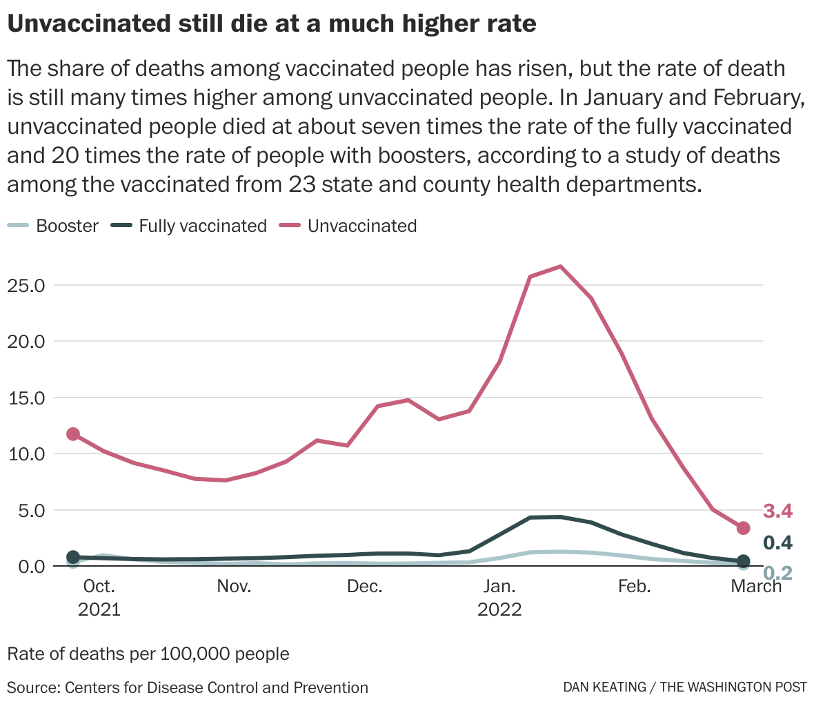 Covid deaths no longer overwhelmingly among the unvaccinated - The ...