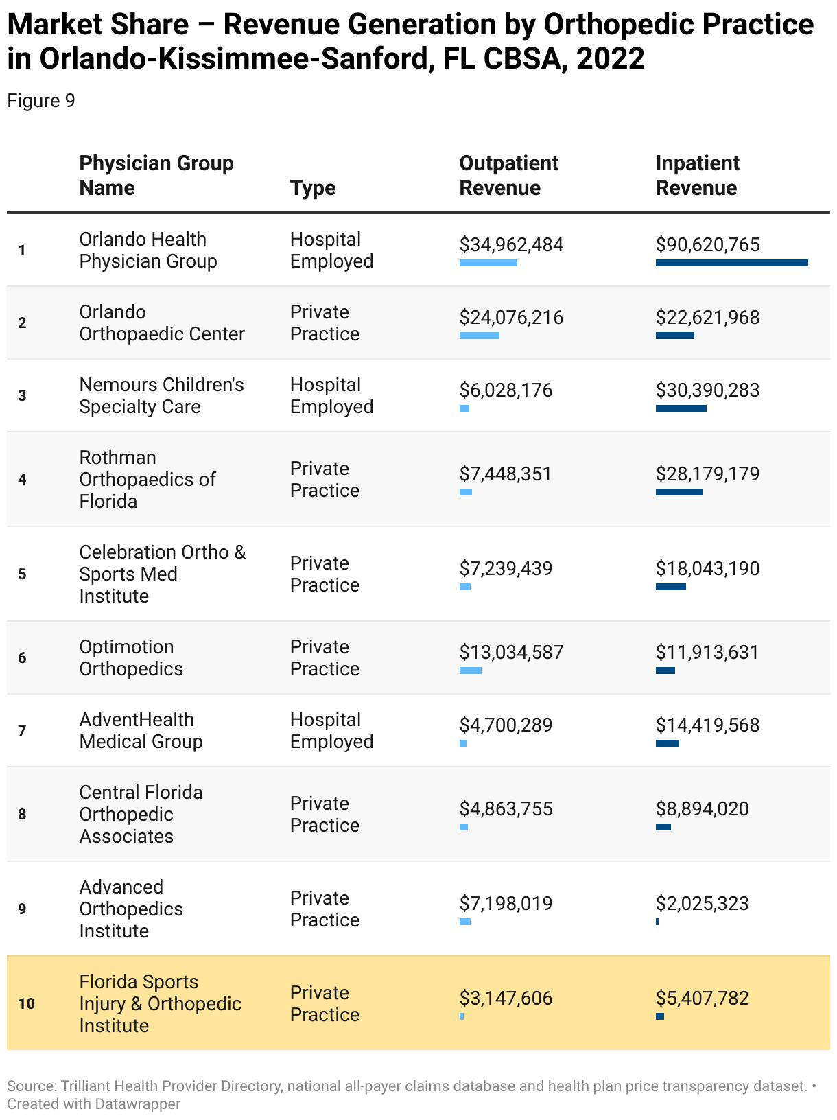A table that shows the name, affiliation, outpatient revenue and inpatient revenue for 10 orthopedic practices in Orlando, FL