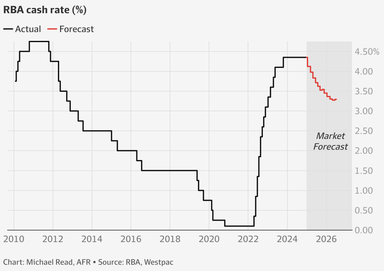Interest rates. Reserve Bank cuts to be shallow amid tight jobs market ...