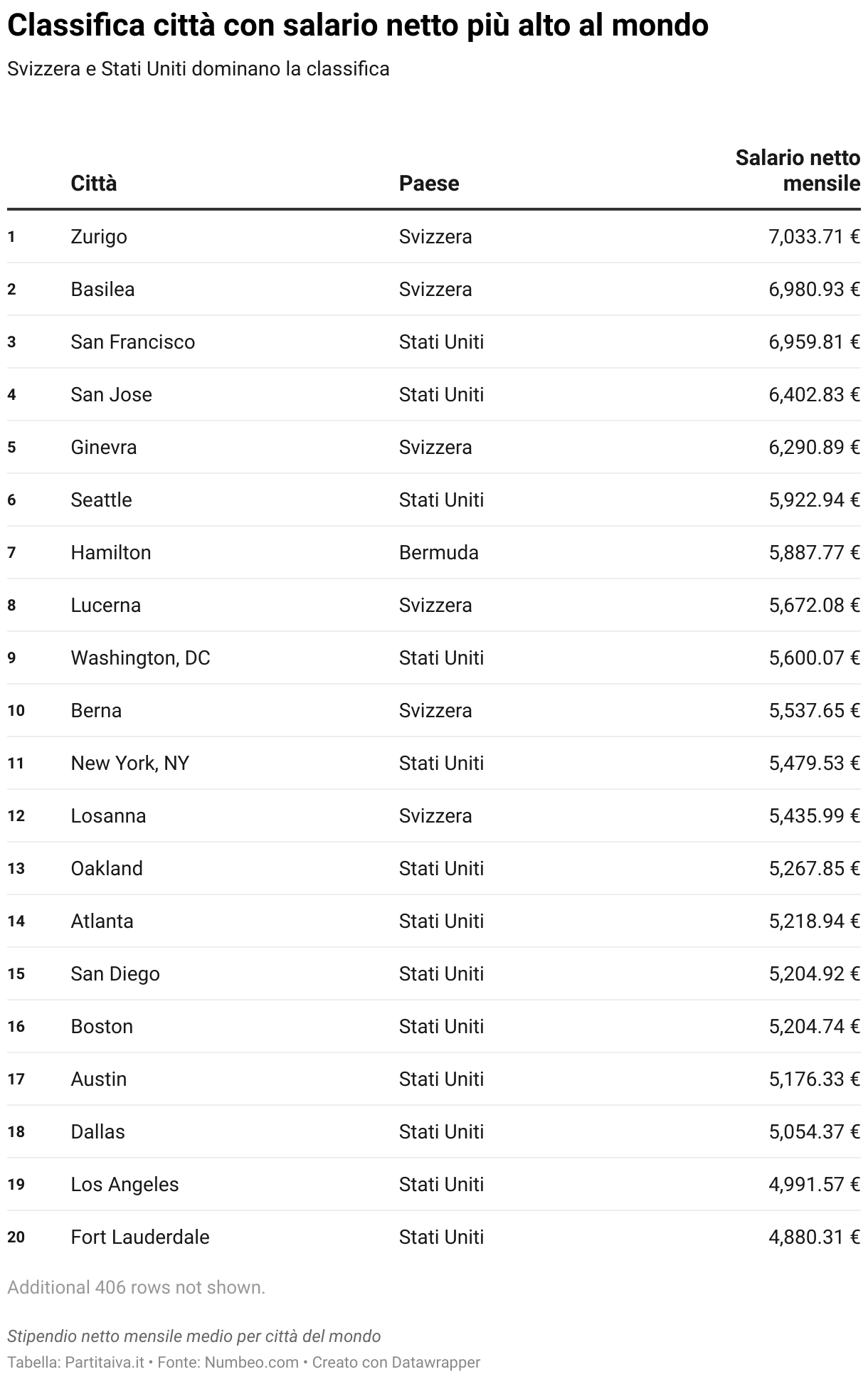 Stipendio netto mensile medio per città del mondo