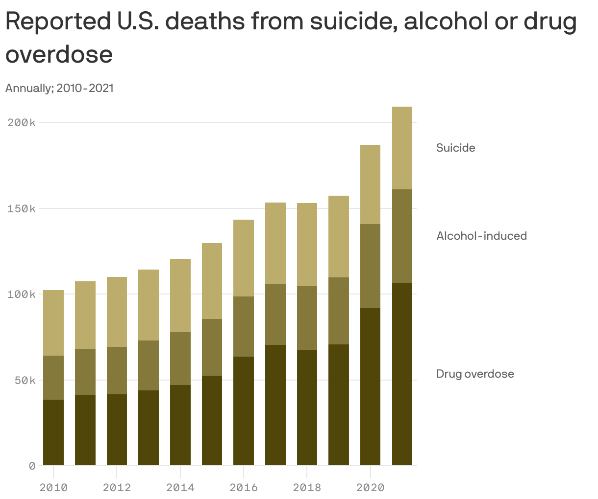 Reported U.S. deaths from suicide, alcohol or drug overdose