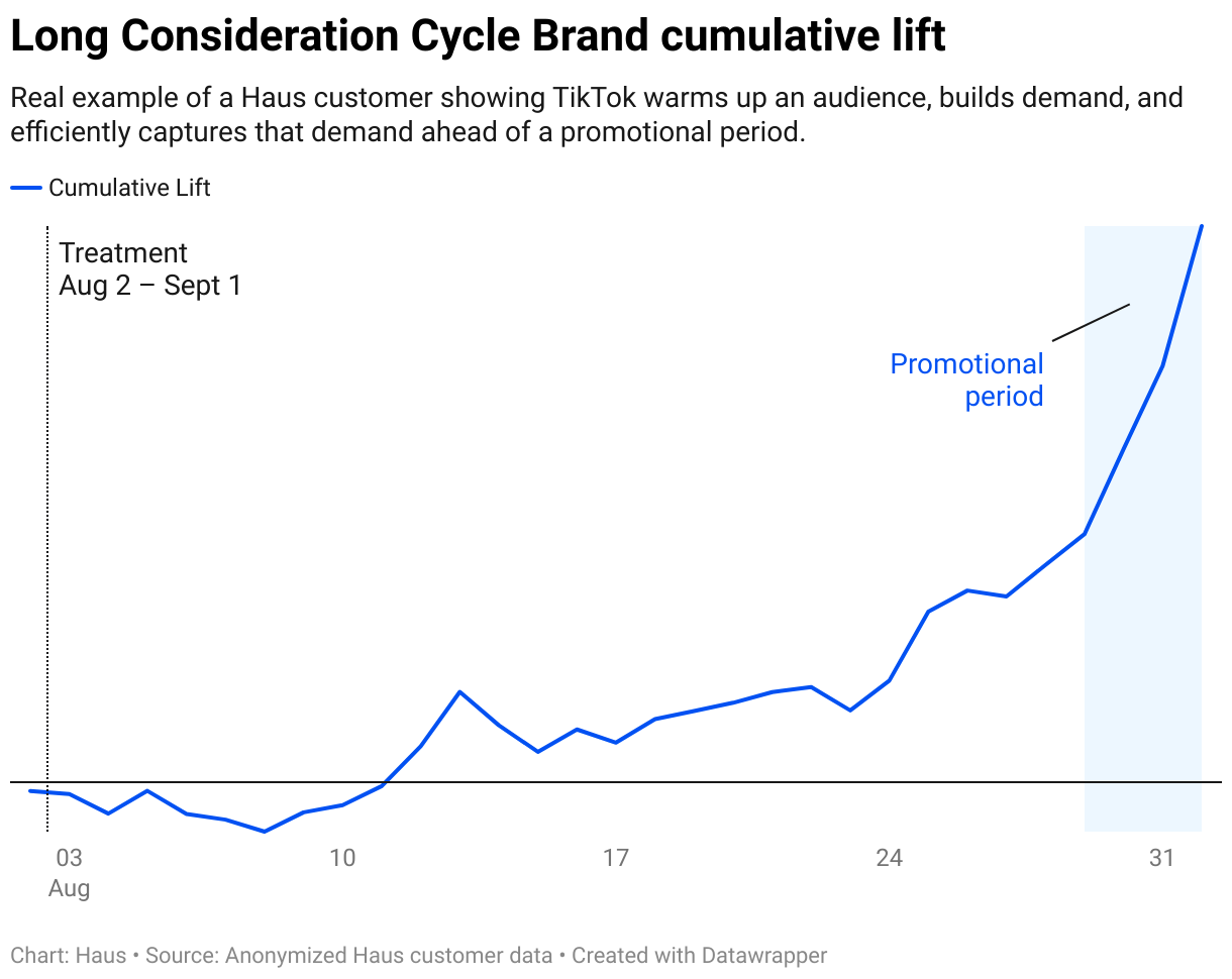Long Consideration Cycle Brand cumulative lift (Line chart)