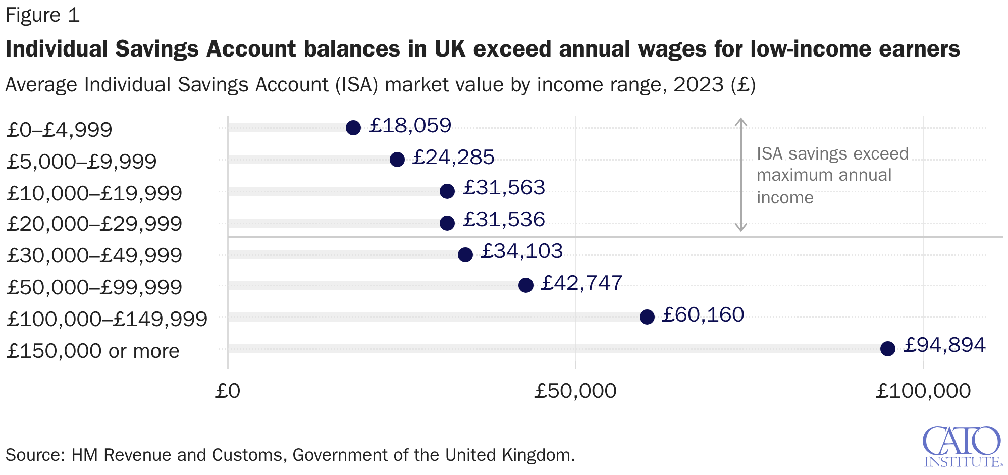 Individual Savings Account balances in UK exceed annual wages for low-income earners