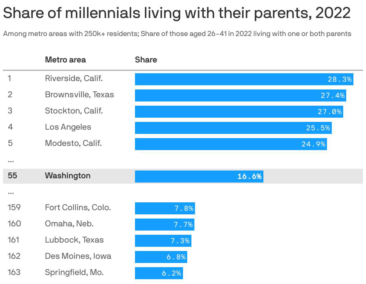 Share of millennials living with their parents, 2022