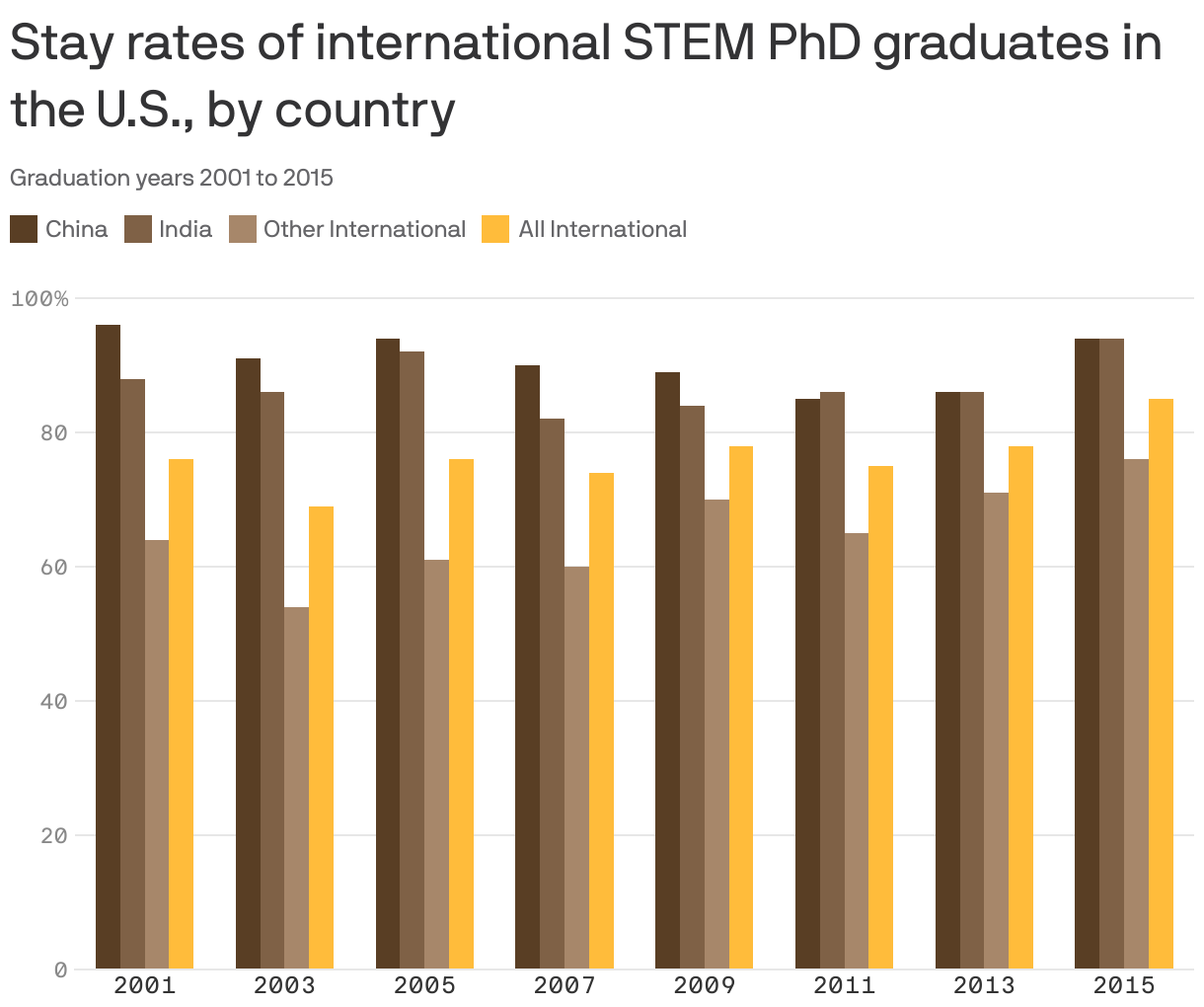 Stay rates of international STEM PhD graduates in the U.S., by country