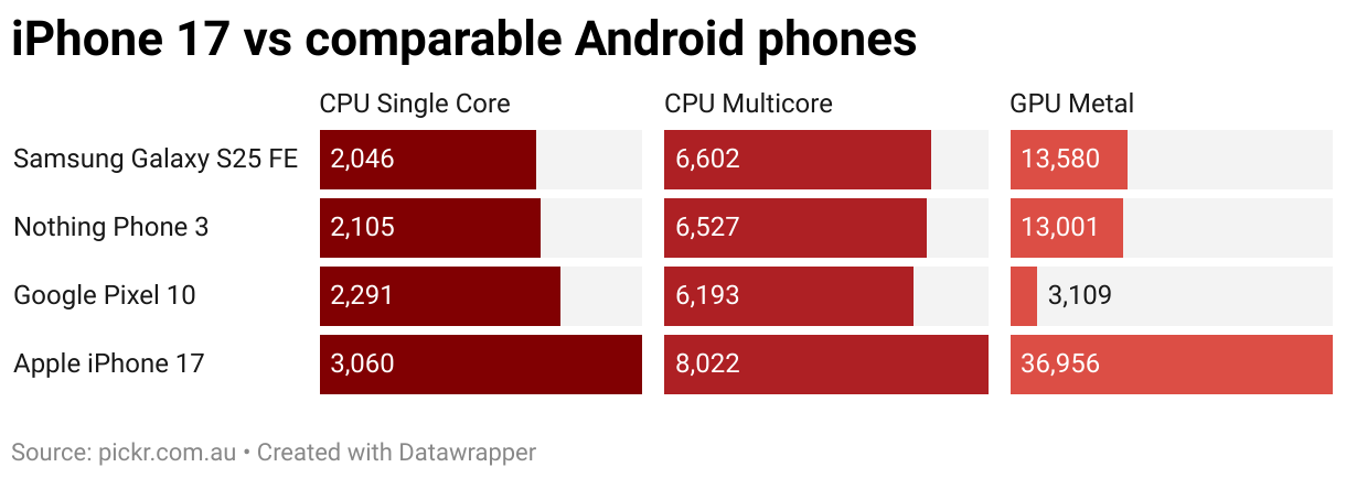 iPhone 17 vs comparable Android phones (Split Bars)