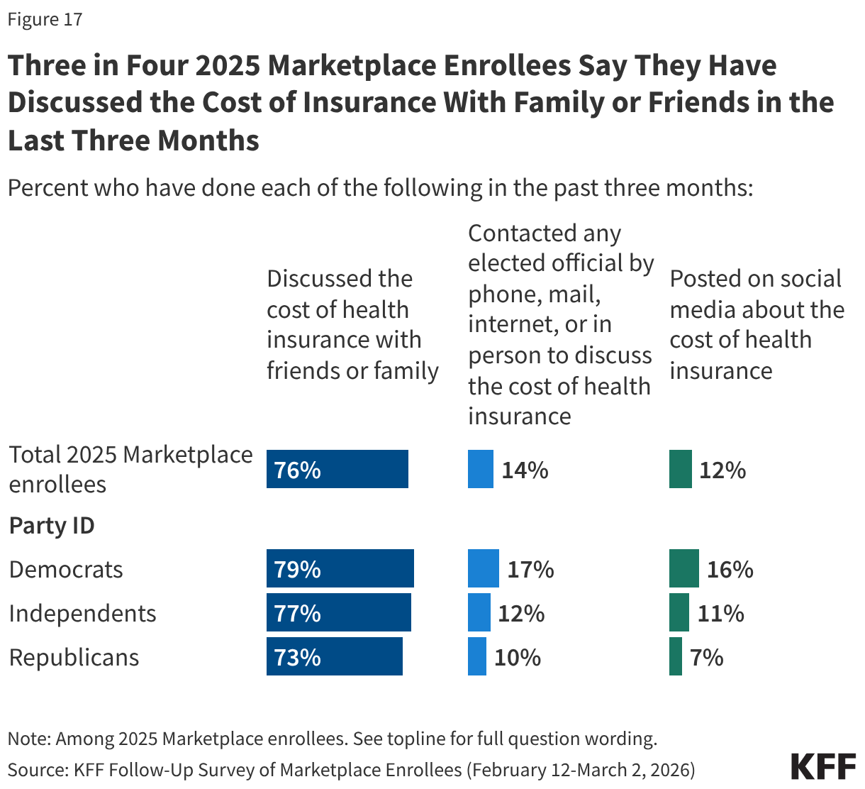 Split bar chart showing share of adults who say they have discussed the cost of health insurance with family, contacted any elected officials to discuss the cost of health insurance, or posted on social media about the cost of health insurance. Results reported among 2025 Marketplace enrollees.