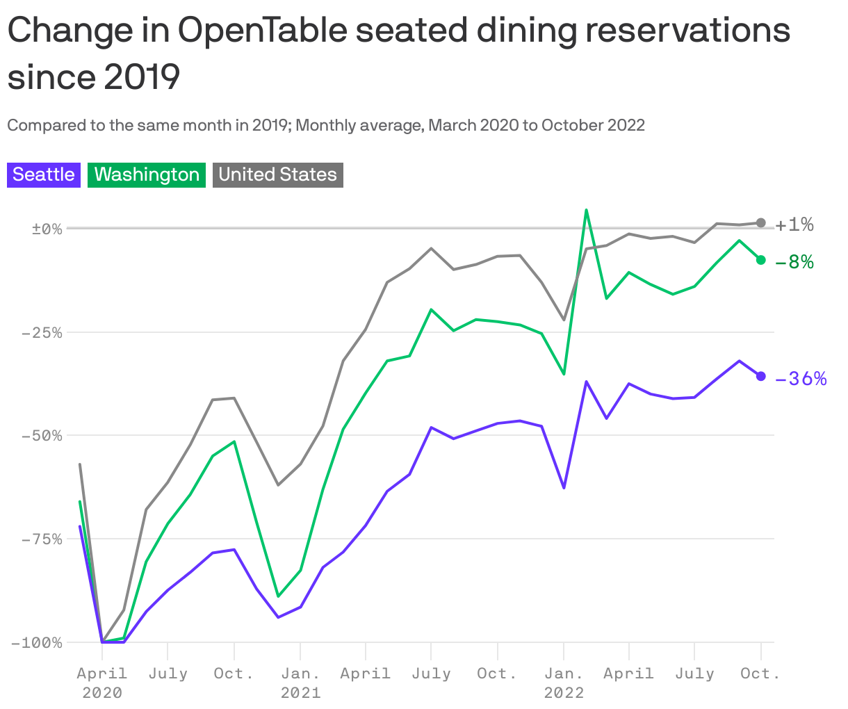 Change in OpenTable seated dining reservations since 2019