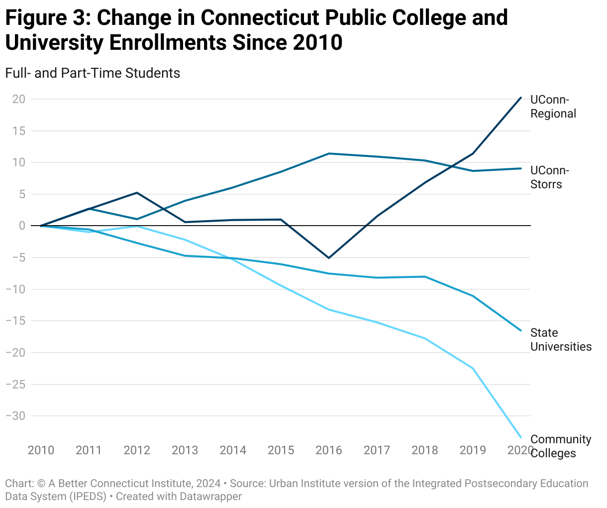 Enrollment Decline in Connecticut State Colleges & Universities Is Not Inevitable: It Is a Policy Choice