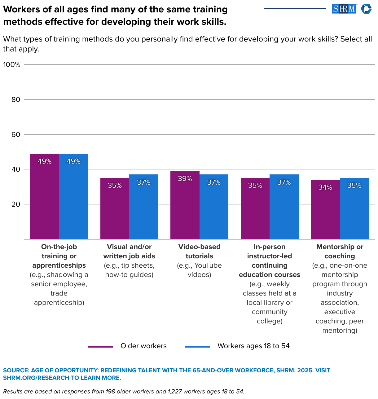 Workers of all ages find many of the same training methods effective for developing their work skills. (Grouped column chart)