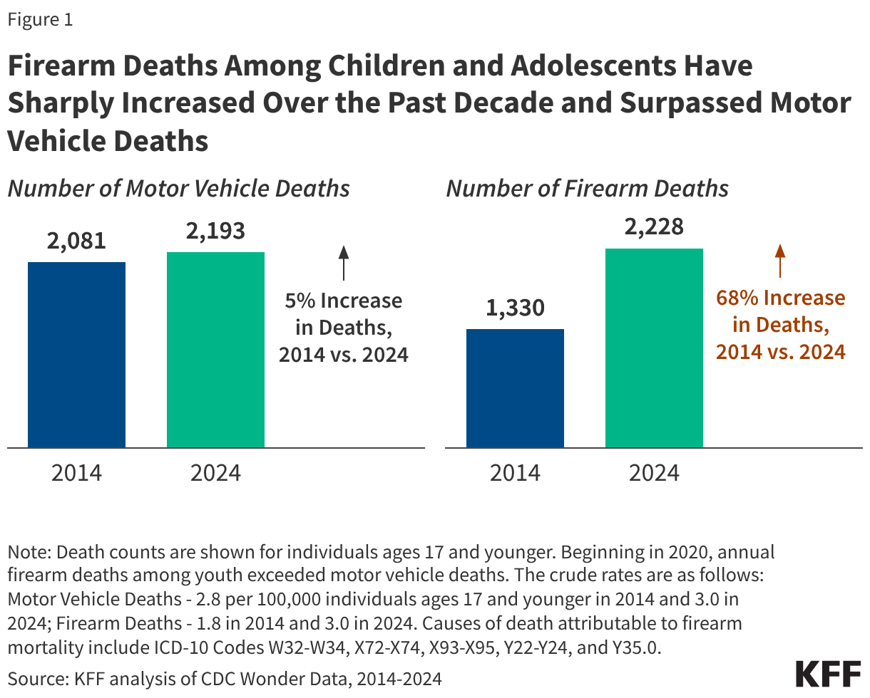 Firearm Deaths Among Children and Adolescents Have Sharply Increased Over the Past Decade and Surpassed Motor Vehicle Deaths