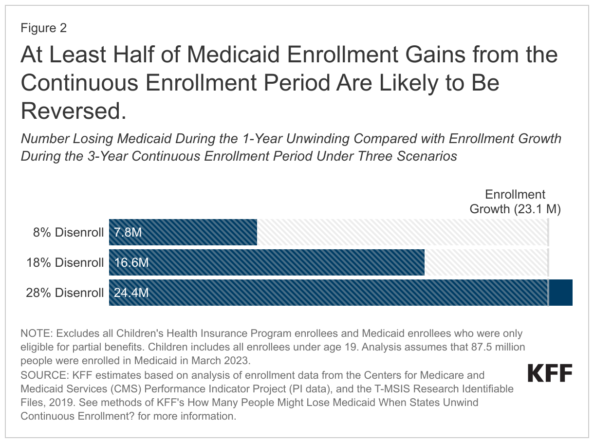 At Least Half of Medicaid Enrollment Gains from the Continuous Enrollment Period Are Likely to Be Reversed data chart