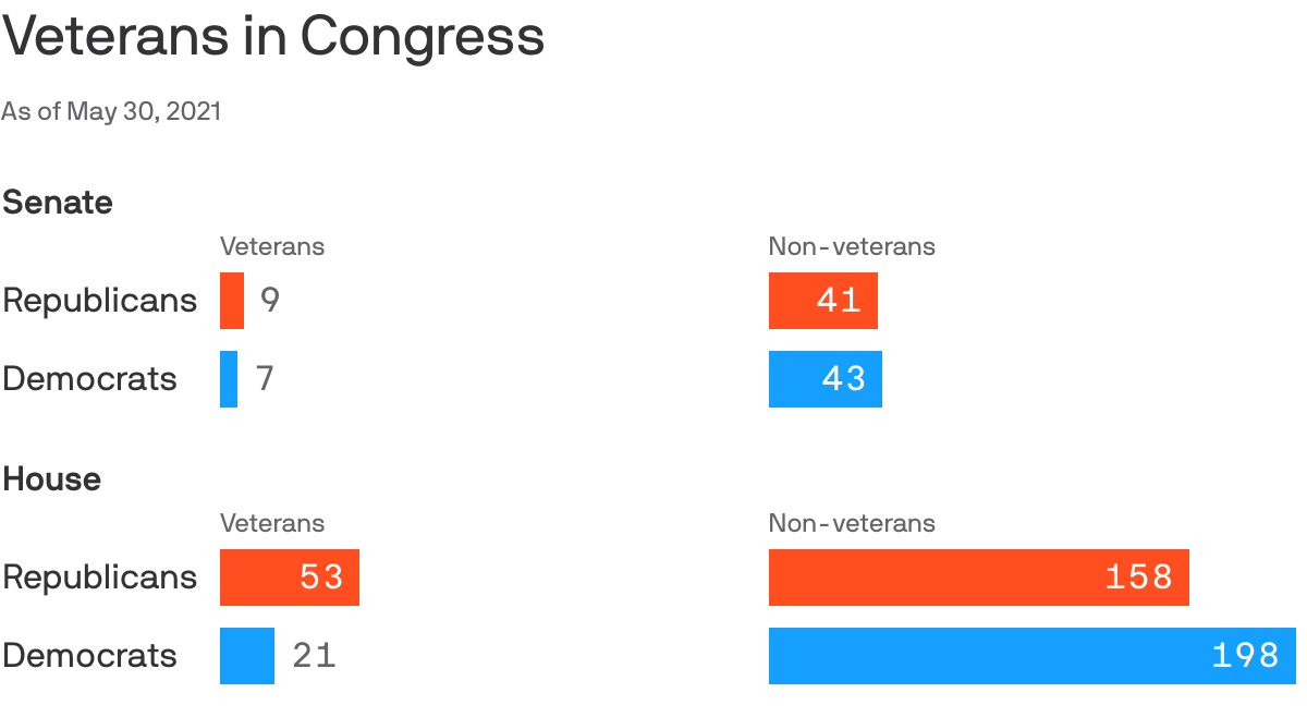 Veterans in Congress